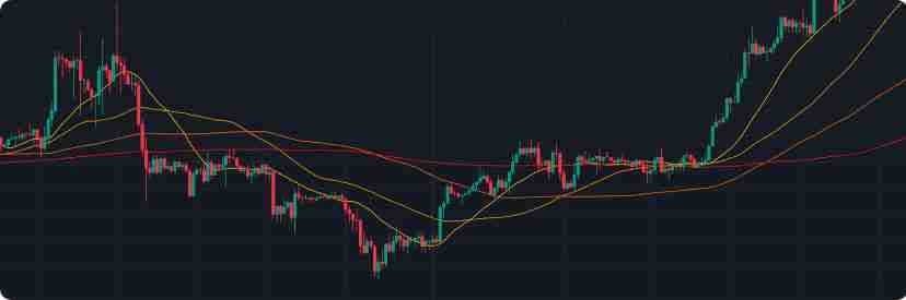 炒币必备技术分析指标：四种移动平均线交易策略详解